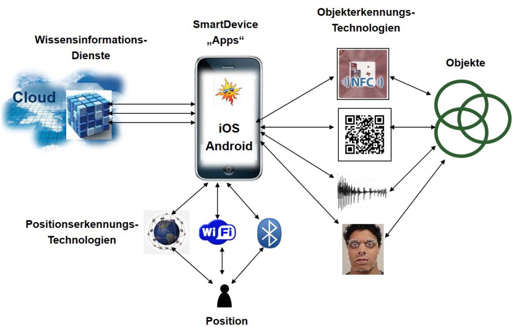 unterschiedliche Möglichkeiten zur Erkennung des Objektes