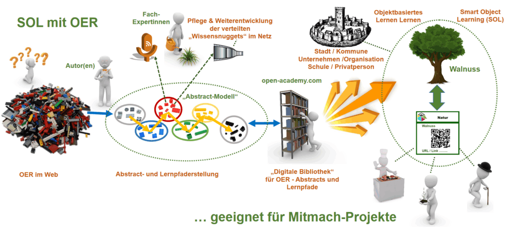 SOL – Gesamtprozess