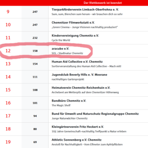 "SOL - Stadtnatur Chemnitz" auf Platz 12